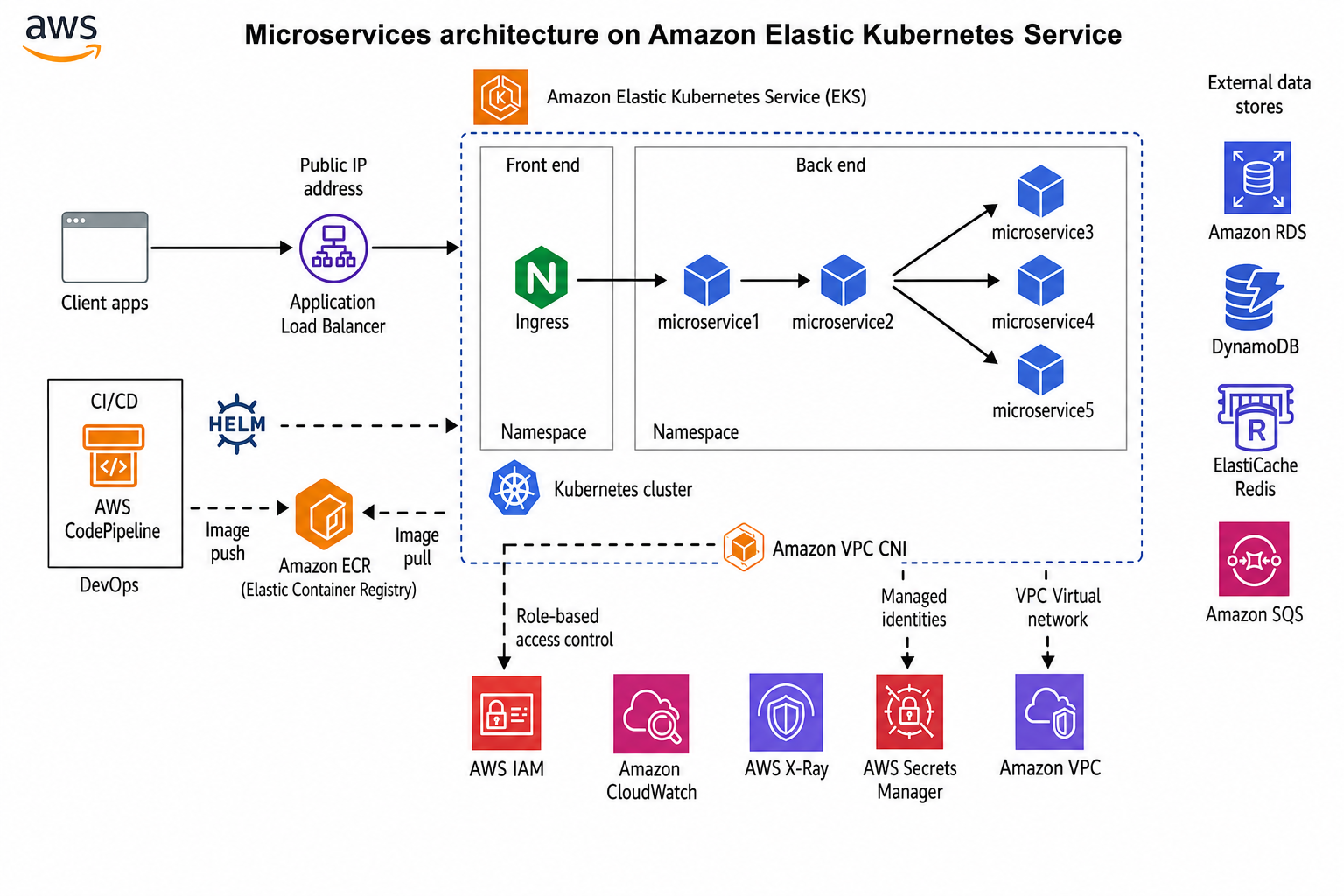 Microservices architecture on Amazon Elastic Kubernetes Service
