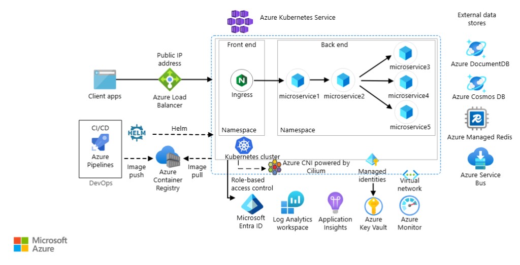 Microservices architecture on Azure Kubernetes Service