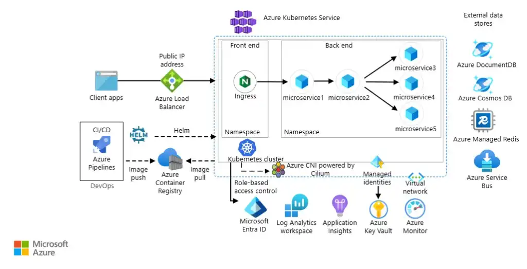 Microservices architecture on Azure Kubernetes Service