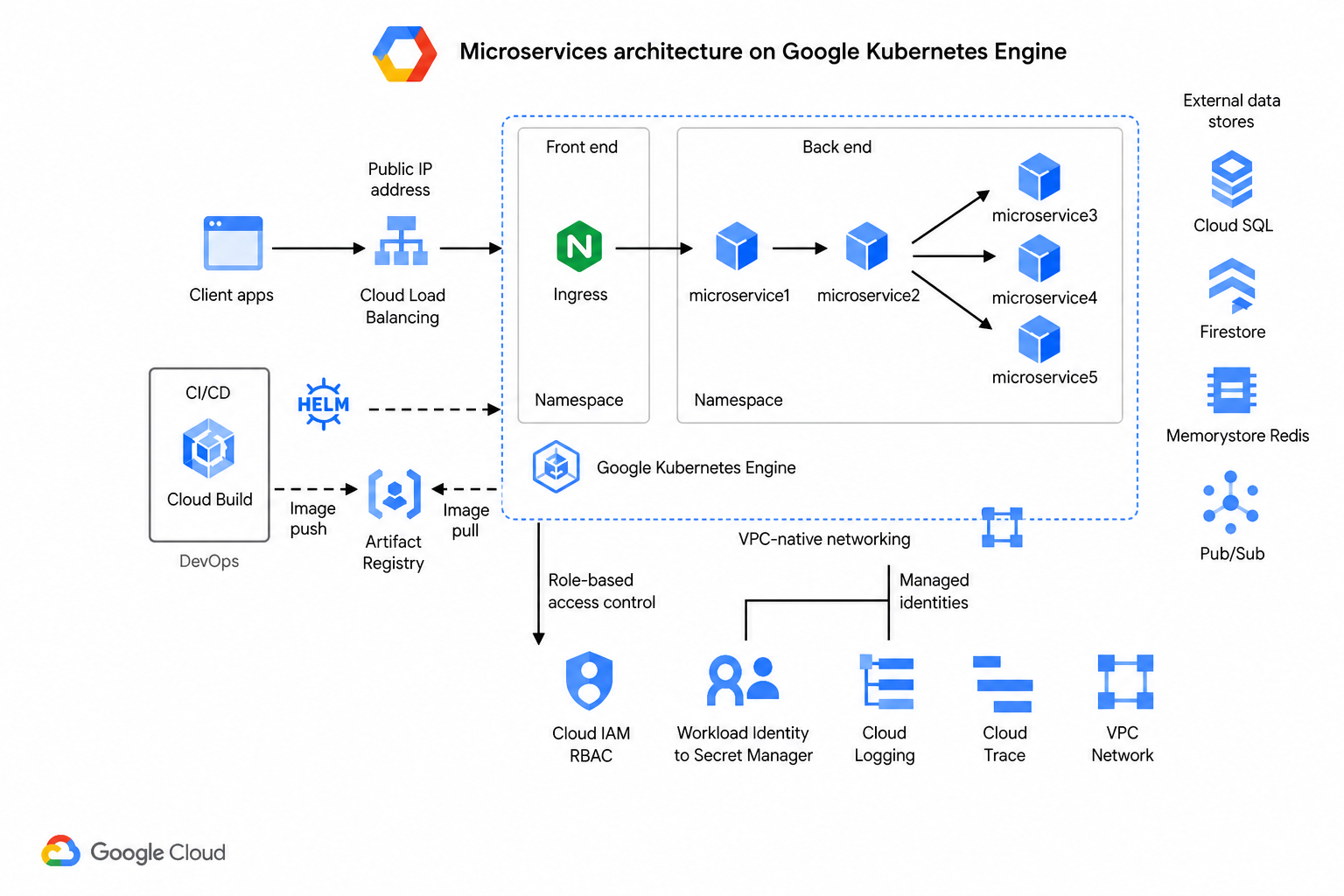 Microservices architecture on Google Kubernetes Engine