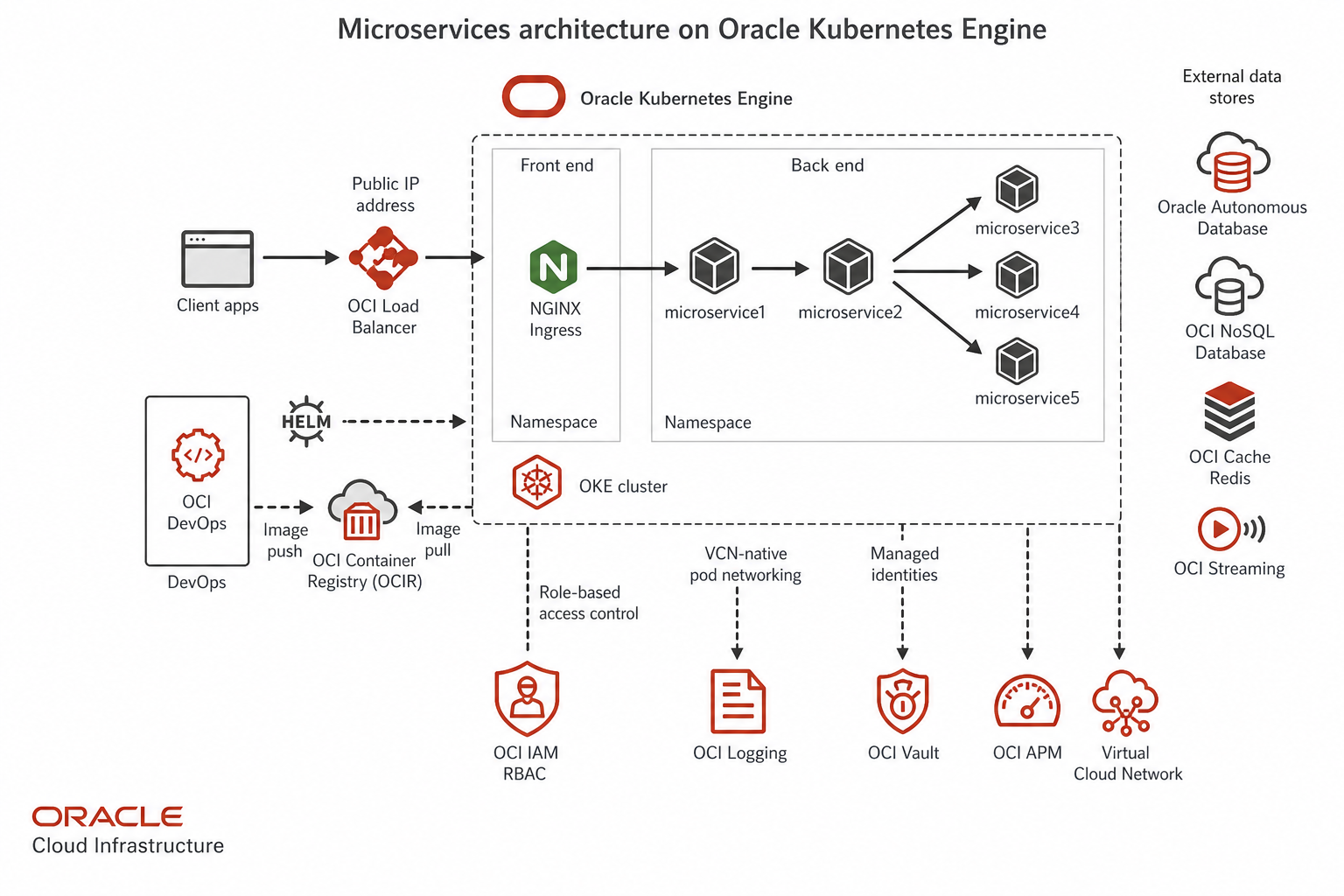 Microservices architecture on Oracle Kubernetes Engine